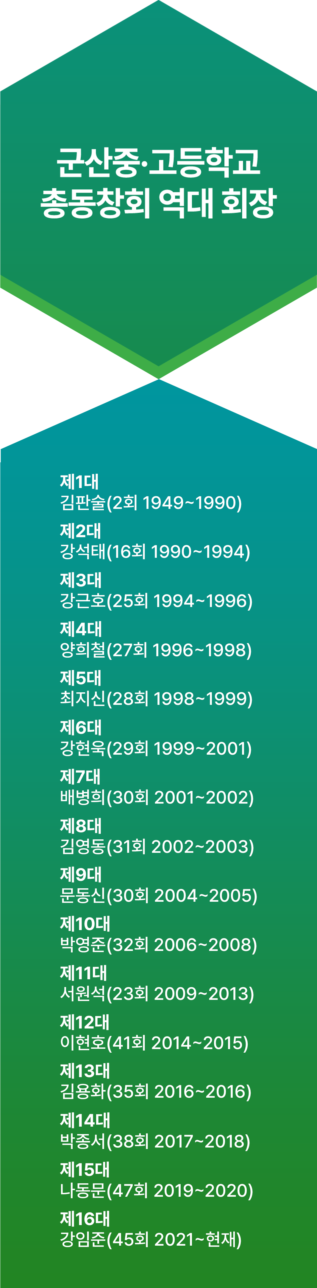 군산중고등학교 총동창회 역대 회장